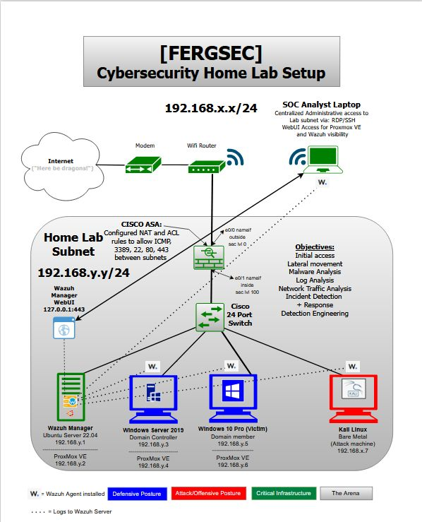 FergSec cybersecurity home lab topology showing Cisco ASA segmentation, Wazuh Manager, Windows Server domain controller, Windows endpoint, Kali Linux attacker machine, and SOC analyst laptop.